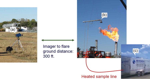 Figure 2. Experiment setup. (a) SOC750 hyper-spectral imager; (b) extractive sampling apparatus; and (c) gas monitoring trailer.