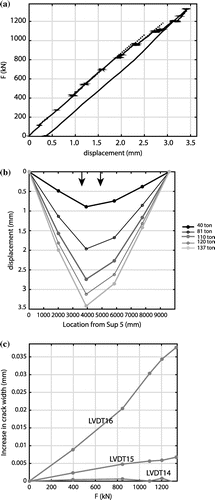 Figure 11. Observations during the bending moment proof load test: (a) load-displacement diagram; (b) deflection in the longitudinal direction; (c) increase in crack width of existing cracks vs. force.