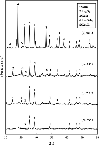 Figure 4. XRD patterns for the various catalysts tested: molar ratios of (a) 6:1:3, (b) 6:2:2, (c) 7:1:2, and (d) 7:2:1.