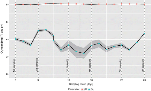 Figure 3. Oxygen concentrations and pH measured via probes in the settling basin during the sampling period. Dotted vertical lines represent each of the six sampling time-points.