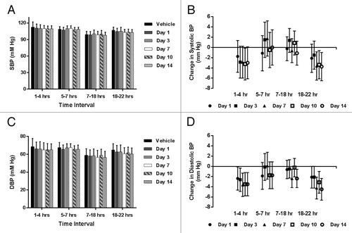 Figure 1. Hemodynamic data from single dose telemetry study of LBR-101 in monkeys. Data are shown with 95% confidence intervals. (A) group mean systolic blood pressure; (B) change in SBP vs vehicle; (C) group mean diastolic blood pressure; (D) change in DBP vs vehicle.