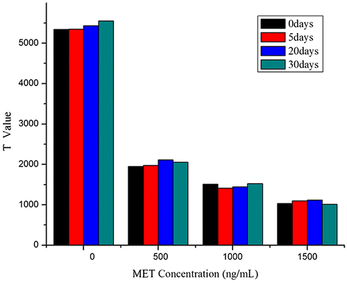 Fig. 12. The stability of the MWCNT-LFS. Reagents prepared were kept on shelf to 5, 20, and 30 days, and compared with newly prepared reagents in LFS assays.