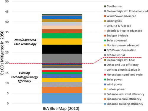 Figure 7. New and existing technologies needed to meet Blue Map scenario: 43 Gt CO2 reductions in 2050.