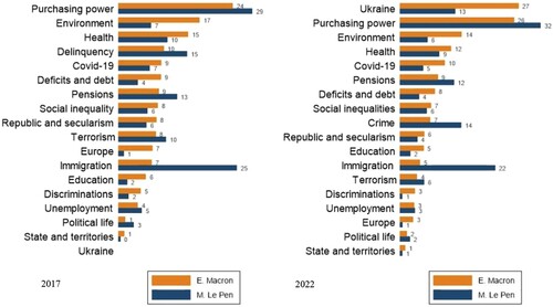 Figure 3. Most important issues in France. Source: Center for Political Research at Sciences Po.
