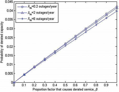 Figure 10. Probability of derated capacity P(E2) vs. proportion β.