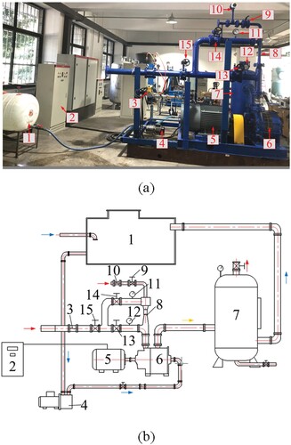 Figure 4. Experimental system: (a) liquid-ring pump ejector test system; (b) schematic diagram of liquid-ring pump injector test system. 1. Water tank; 2. control cabinet; 3. orifice flowmeter; 4. feeding pump; 5. motor; 6. liquid-ring pump; 7. gas–liquid separation tank; 8. ejector; 9. flow control valve; 10. turbine flowmeter; 11. pressure gauge; 12. pressure gauge; 13. control valve; 14. control valve; 15. control valve.