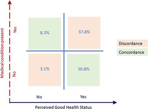 Figure 3 Concordance in Perceived Health Status and Medical Conditions Present among US Active Duty Service Members, 2018 Department of Defense Health-Related Behaviors Survey (N=17,166).