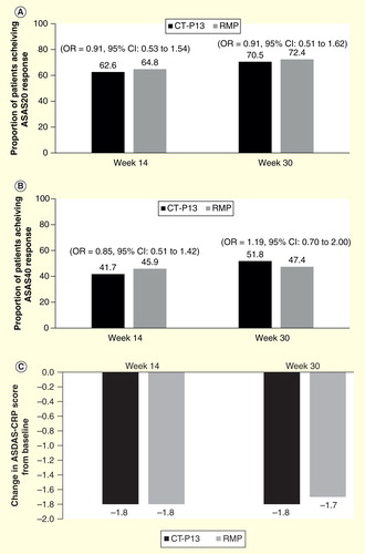 Figure 4. Impact of CT-P13 and infliximab reference medicinal product (RMP) on (A) ASAS20 response, (B) ASAS40 response, and (C) ASAS-CRP score in the PLANETAS study at weeks 14 and 30 Citation[28].