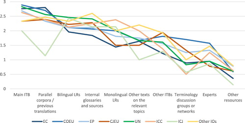 Figure 11. Terminological resources used for translation in general (frequency index per institution).