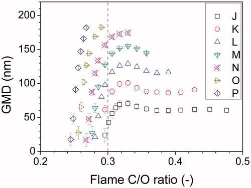 Figure 4. GMD (and associated uncertainties) of particle size distribution for particles generated with a premixed flame as a function of the overall C/O ratio. The gray dashed line at C/O = 0.3 marks the overall stoichiometric conditions. Series J–P possess different starting points (point corresponding to the highest overall C/O ratio). The C/O ratio is tuned by gradually increasing the amount of mixing air in the fuel. The gas flow rates of each series are summarized in Table 2; the condition of each single operation point can be found in Table S2.