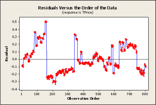Figure 4: A residual versus order plot using Equation 1: Price = 24723 — 0.17 Mileage.