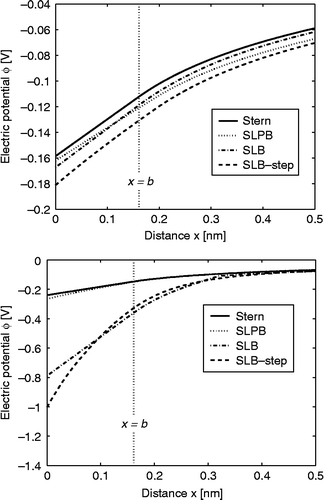 Figure 7 Electric potential as a function of the distance from the charged planar surface x () within the Stern model (Equation (77)), the SLPB model for point-like ions (Equation (79)), the SLB model for finite-sized ions (Equation (81)) and the SLB model with a step function for finite-sized ions (Equation (83)) for c = 0, where in all four cases the distance of closest approach was taken into account. The value of the surface charge density was considered to be: (upper figure) and (lower figure). The remaining parameters used are dipole moment of water, ; bulk concentration of salt, and bulk concentration of water, , where is Avogadro number.