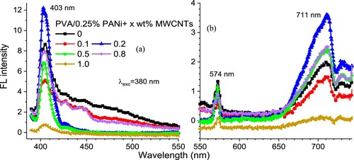 Figure 5. (a, b) Fluorescence spectra for PVA/0.25 wt% PANi/ x wt% MWCNTs blends.