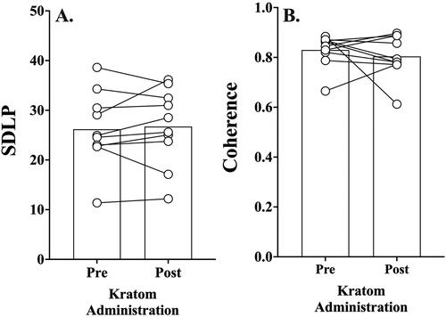 Figure 1. Study 2: Mean simulated driving performance for (A) the standard deviation of lateral position (SDLP), and (B) coherence score on the car-following task before and after kratom administration. Lines and symbols illustrate changes between participants pre- and post-drive performance. Higher SDLP and lower coherence values indicate poorer driving performance.