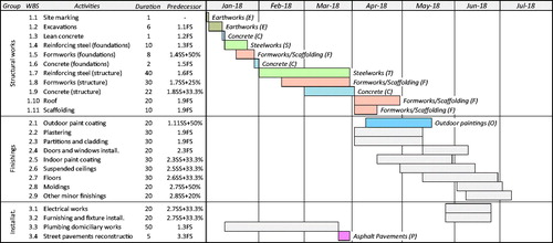 Figure 5. Construction schedule for a simplified three-storey reinforced concrete building.