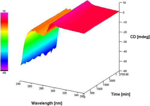 Figure 7. Accelerated thermal stress impact of tertiary structure on Dupixent® by near-UV CD. Near-UV CD spectra overlay (CD signal, mdeg vs. Wavelength nm) of the sample that was incubated at 50°C) for up to 48 h (time, min). Near-UV CD detected no tertiary structural conformational change for the sample upon thermal stress (50°C) during the monitored period (48 h).