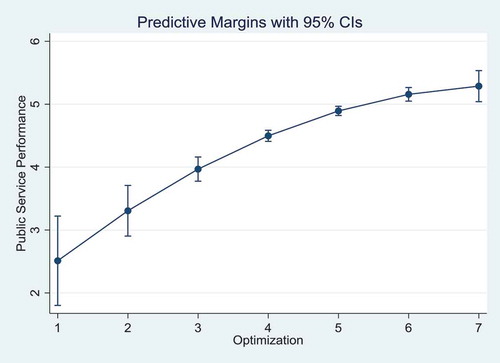 Figure 1. Curvilinear relationship between optimizing and public service performance.