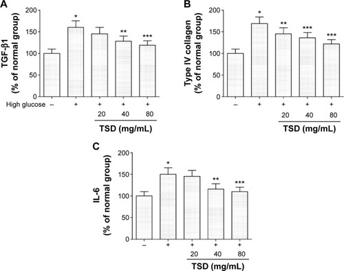 Figure 8 Effects of TSD on TGF-β1 (A), type IV collagen (B), and IL-6 (C) in vitro.