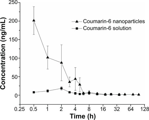 Figure 4 PL concentration versus time curves in guinea pigs after RW administration of coumarin-6 nanoparticles and solution (n=3, mean ± SD).Abbreviations: PL, perilymph; RW, round window; SD, standard deviation.