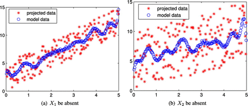 Figure 2. Divergence of projected points and the deviation from the data-driven model.