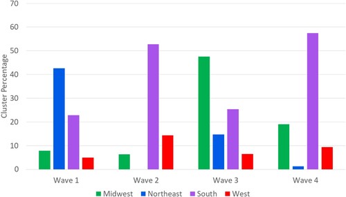 Figure 5. Percentage of high-high and high-low clusters by the US regions and by waves.