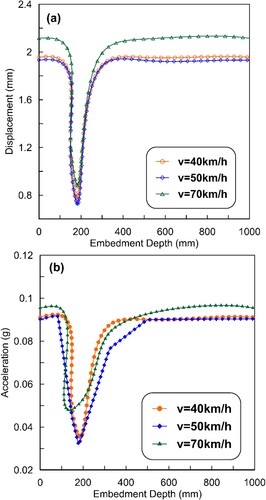 Figure 10. Variation in the displacement and acceleration amplitudes at different vehicular velocities with increasing embedment depth of ROPS layers (20% OPS content) in the CBP sections with a 70mm thick sand bed.