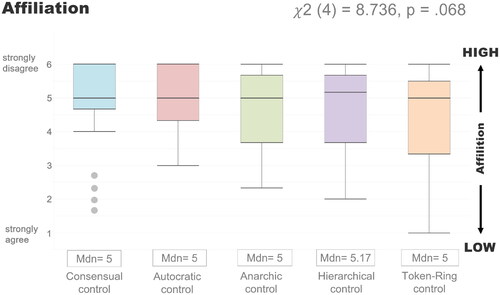 Figure 8. Affiliation measurements (Lee & Robbins, Citation1995) across the different collaborative IVIS concepts with pairwise comparisons. The scale ranges from 1 = low affiliation to 6 = high affiliation. Q1: I don’t feel I participate with anyone or any group; Q2: I have no sense of togetherness with my peers.; Q3: Even among my peers, there is no sense of brother/sisterhood. Friedman test significant at p < 0.05.