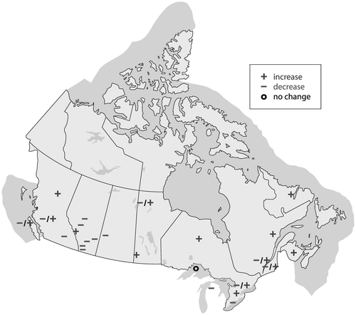 Figure 1. Projected changes in hydrologic indicators (from Table 3). Adapted and updated from Bush et al. (Citation2014).