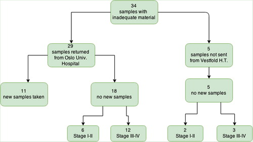 Figure 2. Flowchart of all samples with inadequate tumour material.