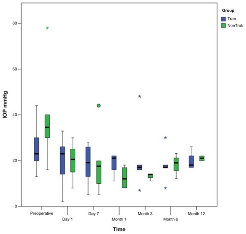 Figure 1 Development of intraocular pressure in patients with and without trabeculectomy prior to malignant glaucoma. Reduction of postoperative intraocular pressure was obtained during follow-up. Intraocular pressure was not statistically significant different between the two groups during follow-up.