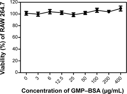 Figure 8 Cytotoxicity of the GMP-BSA to Raw 264.7 cells.Abbreviations: GMP-BSA, BSA-loaded glucan particles; BSA, bovine serum albumin.