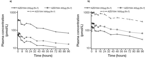 Figure 2 Geometric mean plasma concentrations of AZD7594 in Japanese subjects following a single inhaled dose (a) and following 12 days of once-daily inhalation (b). Note: Figure illustrates semi-logarithmic data and doses are depicted as μg delivered dose.