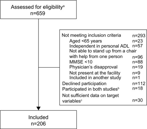 Figure 1 Flowchart of the participants.