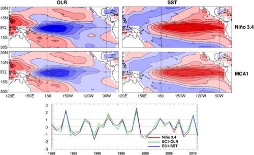 Fig. 1 Regressions of OLR (top left, contours 4 W m−2) and SST (top right, contours 0.2°C) anomalies on the normalized Niño 3.4 index. The leading mode of MCA between OLR (middle left, contours 4 W m−2) and SST (middle right, contours 0.2°C) anomalies in the tropical Pacific. Time series of normalized Niño 3.4 index (red) and the leading MCA expansion coefficients of OLR (EC1-OLR, green) and SST (EC1-SST, blue) anomalies (lower panel). Results are based on 32 winters (DJF) from 1980 to 2011.