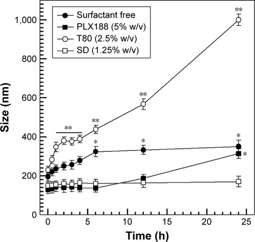 Figure 4 Serum stability of zein nanoparticles prepared using a protein concentration of 2 mg/mL in 70% FBS as a function of time. Statistical analysis by one-way ANOVA and a posteriori Bonferroni t-test: *P<0.05; **P<0.001.Abbreviations: FBS, fetal bovine serum; T80, Tween 80®; PLX188, Poloxamer 188®; SD, sodium deoxycholate monohydrate.