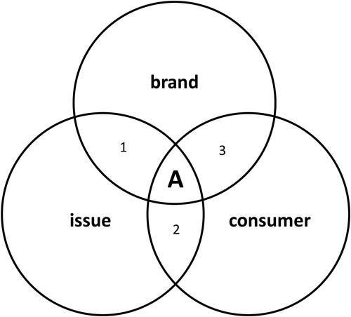 Figure 1. The Aligned activism model.1: Brand-issue alignment: the overlap between the brand’s “best self” and the issue.2: Consumer-issue alignment: consumer attitude & involvement toward the issue.3: Consumer Perceptions of the authenticity of the brand’s activism.A: The A-Spot: a brand’s authentic activism regarding an issue that fits their “best self” and is aligned with the opinion of their (target) consumers.