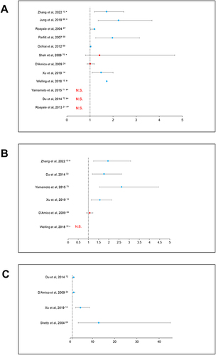 Figure 2 Associations between macroscopic features and recurrence. (A) Forest plot illustrating the association of tumor size with recurrence. *Size was analyzed as a dichotomized variable ªDetailed results not provided. (B) Forest plot illustrating the association of number of nodules with recurrence. ªComparison of 2 vs 1 nodule *Detailed results not provided. (C) Forest plot illustrating the association of macroscopic vascular invasion with recurrence.