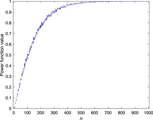 Figure 4. Case 2: Power function value of the test.