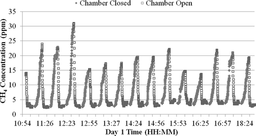 Figure 4. Time series of CH4 concentration throughout sampling cycles on day 1.