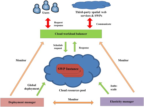 Figure 3. Cloud-enabled framework for SWP.
