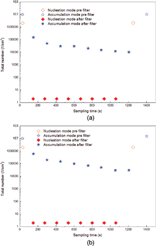 Figure 5. Total PM number concentration for different modes at pre-and post-filter locations for different sampling times.