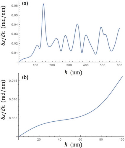 Figure 5. (Colour online) Arc length δs per 1 nm of thickness change for the three-colour light source. (a) h=0 – 600 nm. (b) Magnified view of (a) for h=0 – 100 nm