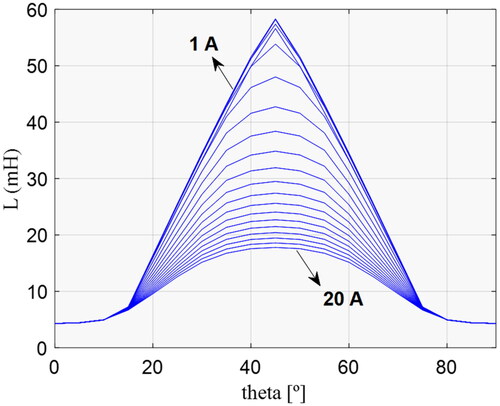 Figure 5. SRM phase self-inductance characteristic [L(i,θ)].