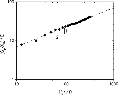 FIG. 5. Penetration distance of a cough jet as a function of time.