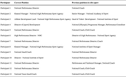 Figure 1. Participants’ current and previous positions in elite sport.