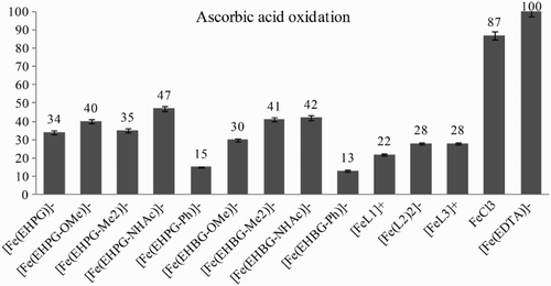 Figure 4 Ascorbic acid oxidation with various Fe3+ compounds.