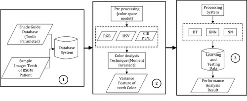 Figure 1 System design of color matching for dental recognition. (1) Collecting data. (2) Extracting feature. (3) Learning and testing process.