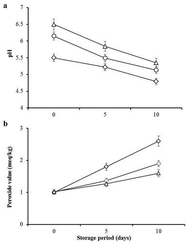 Figure 1. pH (a) and peroxide (b) values of minced beef treated with different concentrations (0.0%, ◊; 2.5%, O; and 5%, ∆) of DLPE during cold storage (4°C). Error bars specify the standard error of triplicate samples.Figura 1. Valores de pH (a) y peróxido (b) en carne de res picada tratada con distintas concentraciones (0.0%, ◊; 2.5%, O; y 5%, ∆) de DLPE durante su almacenamiento en frío (4°C). Las barras de error indican el error estándar de tres muestras.