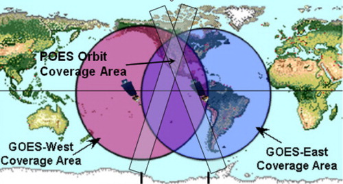 Figure 1. Sample figure of common area observed by GOES-West (GOES-W), GOES-East (GOES-E), and Polar-orbiting Operational Environmental Satellites (POES).