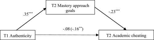 Figure 4 T2 mastery approach goals fully mediate the link between T1 authenticity and T2 academic cheating. Gender, age, T1 academic performance, T1 social desirability, and T1 academic cheating were included as control variables. The value in parentheses is the direct effect of T1 authenticity on T2 academic cheating without including the mediator. All path coefficients were standardized. The dashed pathway is not significant.